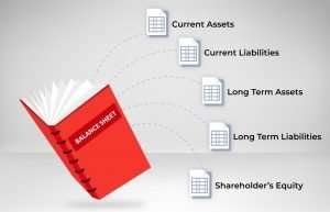 Balance sheet is a financial statement that depicts company’s assets, liabilities and shareholder’s equity.