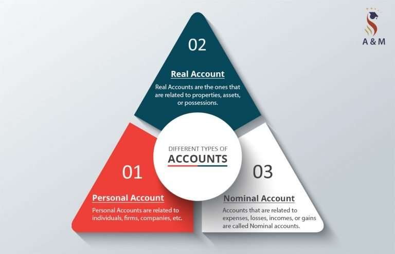 Different Types of Accounts in Accounting
